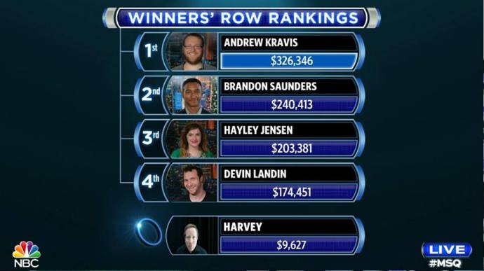 This screen cap taken from NBC's webcast at an unknown moment during my bouts shows how the monetary standings appeared at that point. As you can see, I was far behind the amount of money I would have needed to be in contention for a slot in the top four (and only by finishing in the top four would I have been able to take home a cash prize from MSQ).